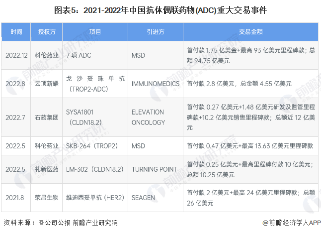 图表5：2021-2022年中国抗体偶联药物(ADC)重大交易事件