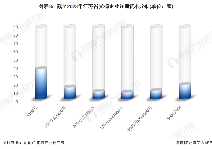 图表3：截至2023年江苏省光棒企业注册资本分布(单位：家)