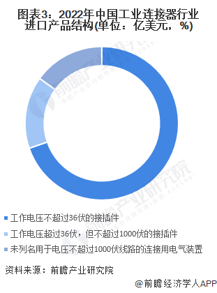 图表3：2022年中国工业连接器行业进口产品结构(单位：亿美元，%)