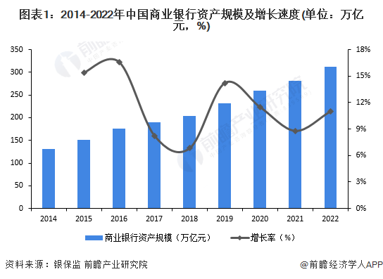 图表1：2014-2022年中国商业银行资产规模及增长速度(单位：万亿元，%)