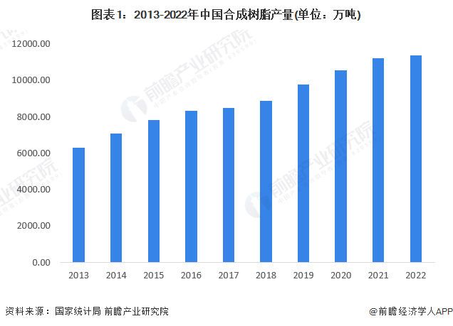 圖表1：2013-2022年中國合成樹脂產量(單位：萬噸)