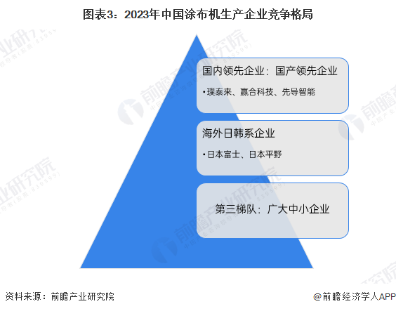 图表3：2023年中国涂布机生产企业竞争格局