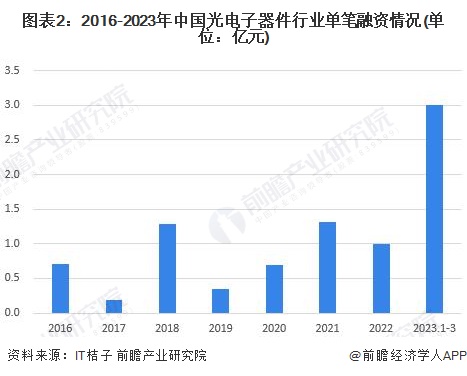 图表2：2016-2023年中国光电子器件行业单笔融资情况(单位：亿元)