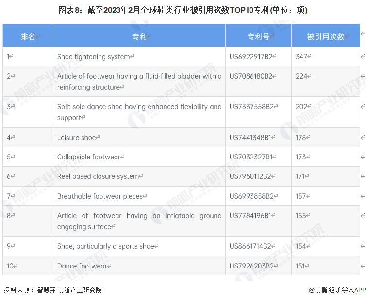 圖表8：截至2023年2月全球鞋類行業(yè)被引用次數(shù)TOP10專利(單位：項)