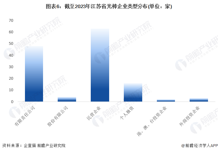 图表6：截至2023年江苏省光棒企业类型分布(单位：家)