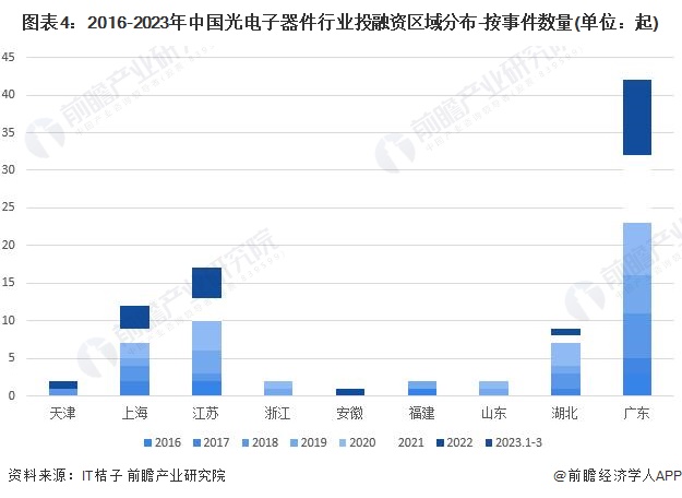 图表4：2016-2023年中国光电子器件行业投融资区域分布-按事件数量(单位：起)