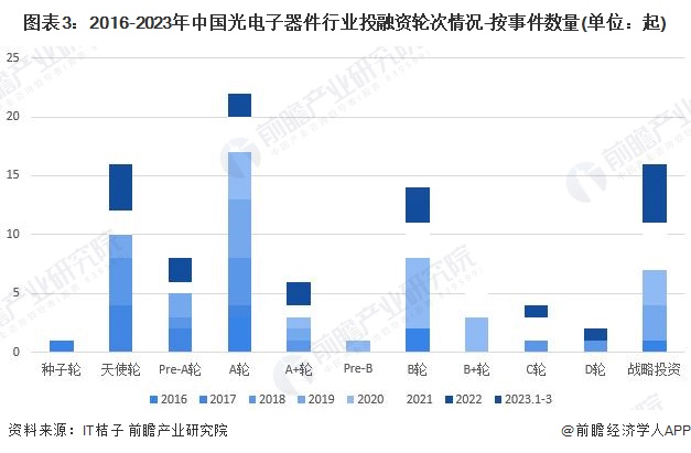 图表3：2016-2023年中国光电子器件行业投融资轮次情况-按事件数量(单位：起)
