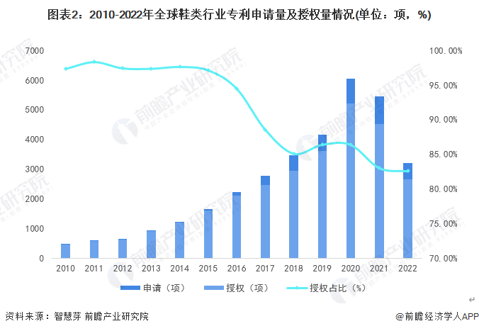 圖表2：2010-2022年全球鞋類行業(yè)專利申請量及授權(quán)量情況(單位：項，%)