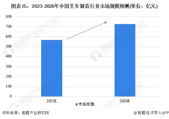 图表15：2023-2028年中国叉车制造行业市场规模预测(单位：亿元)