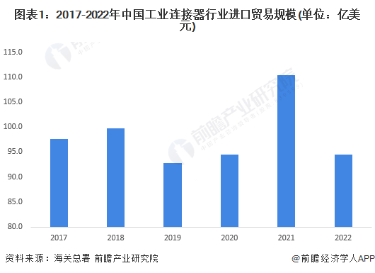 圖表1：2017-2022年中國工業(yè)連接器行業(yè)進(jìn)口貿(mào)易規(guī)模(單位：億美元)