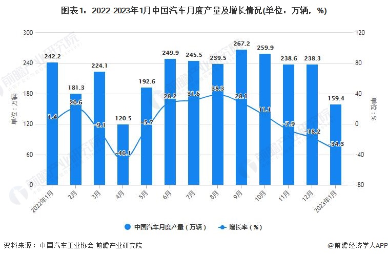 图表1：2022-2023年1月中国汽车月度产量及增长情况(单位：万辆，%)