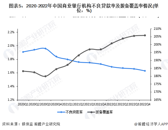 图表5：2020-2022年中国商业银行机构不良贷款率及拨备覆盖率情况(单位：%)