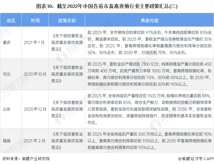 图表10：截至2022年中国各省市畜禽养殖行业主要政策汇总(三)