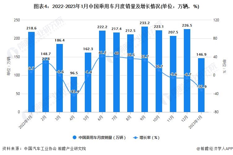 图表4：2022-2023年1月中国乘用车月度销量及增长情况(单位：万辆，%)
