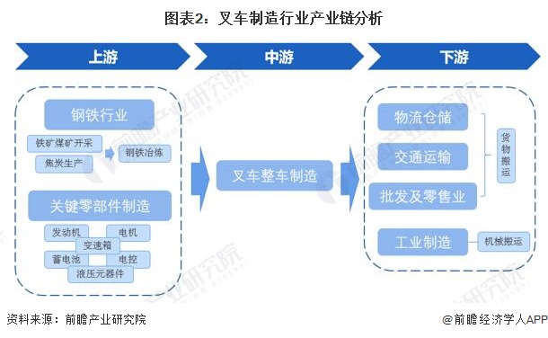 图表2：叉车制造行业产业链分析
