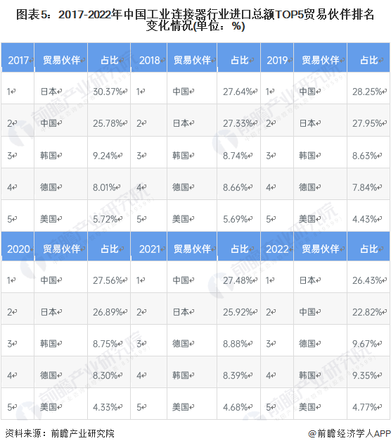 圖表5：2017-2022年中國工業(yè)連接器行業(yè)進(jìn)口總額TOP5貿(mào)易伙伴排名變化情況(單位：%)