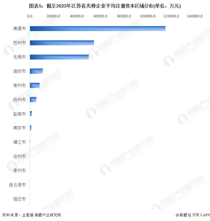 图表5：截至2023年江苏省光棒企业平均注册资本区域分布(单位：万元)