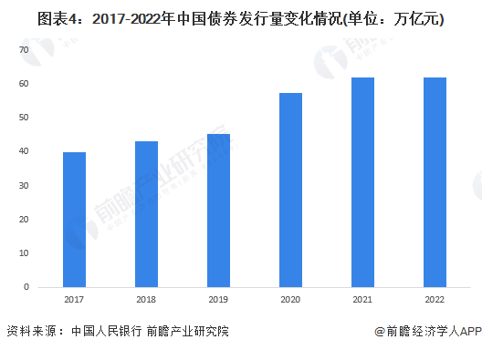 圖表4：2017-2022年中國債券發行量變化情況(單位：萬億元)