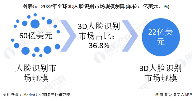 圖表5：2022年全球3D人臉識別市場規模測算(單位：億美元，%)