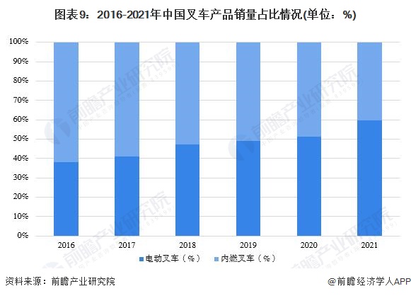 图表9：2016-2021年中国叉车产品销量占比情况(单位：%)