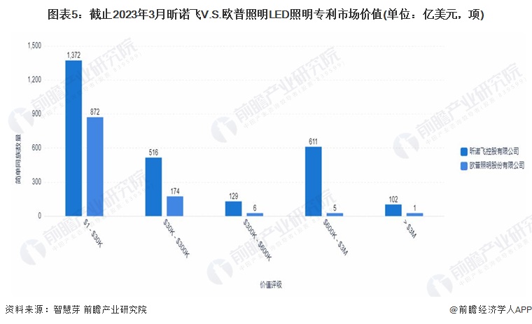 图表5：截止2023年3月昕诺飞V.S.欧普照明LED照明专利市场价值(单位：亿美元，项)