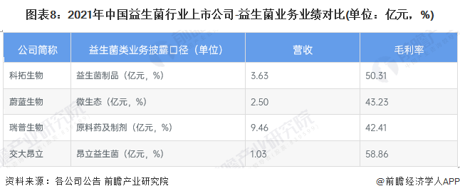 图表8：2021年中国益生菌行业上市公司-益生菌业务业绩对比(单位：亿元，%)