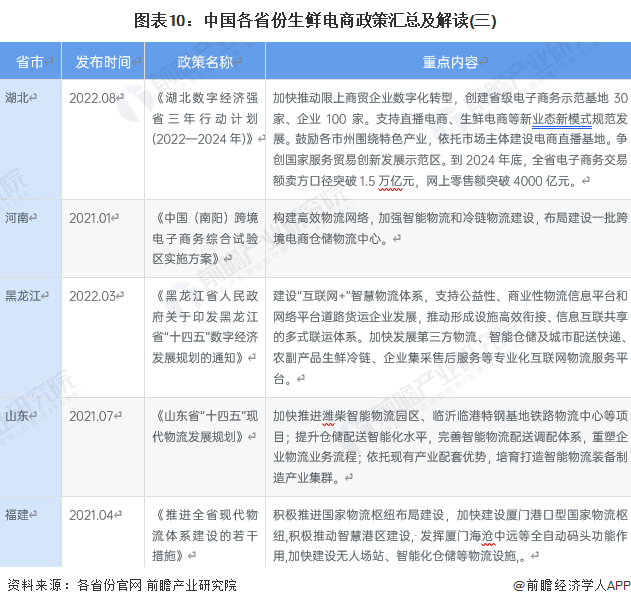 图表10：中国各省份生鲜电商政策汇总及解读(三)
