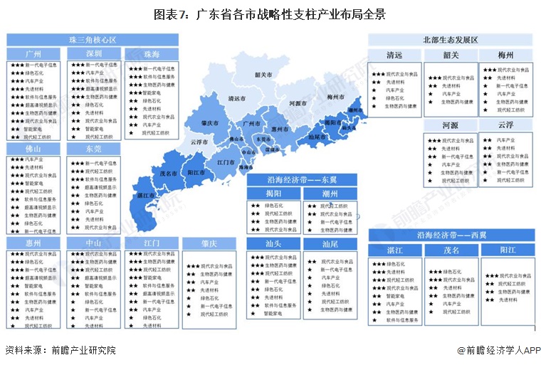 图表7：广东省各市战略性支柱产业布局全景