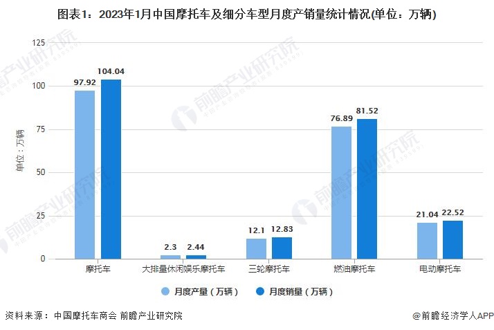 图表1：2023年1月中国摩托车及细分车型月度产销量统计情况(单位：万辆)