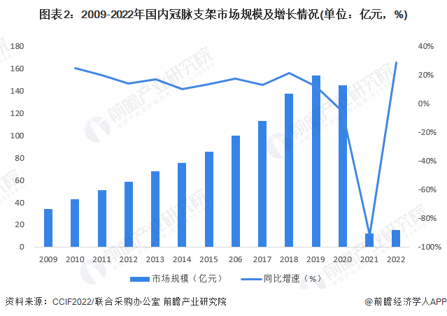 图表2：2009-2022年国内冠脉支架市场规模及增长情况(单位：亿元，%)