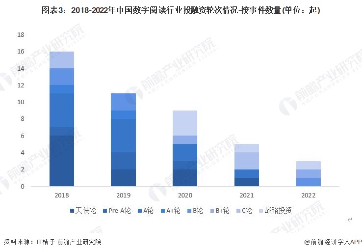 图表3：2018-2022年中国数字阅读行业投融资轮次情况-按事件数量(单位：起)