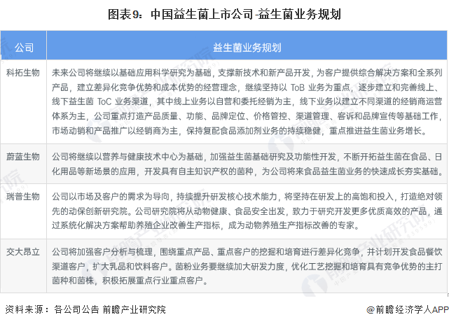 图表9：中国益生菌上市公司-益生菌业务规划