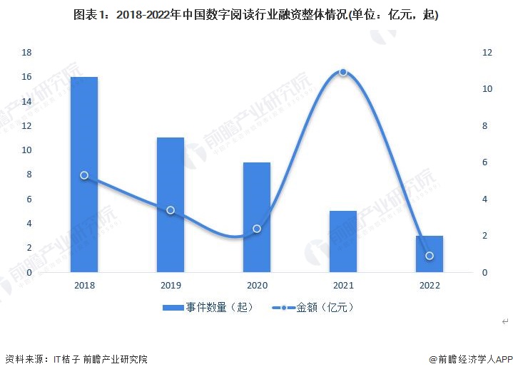 图表1：2018-2022年中国数字阅读行业融资整体情况(单位：亿元，起)