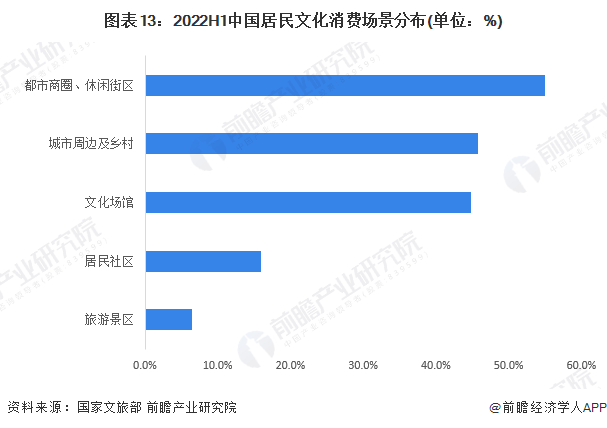 图表13：2022H1中国居民文化消费场景分布(单位：%)