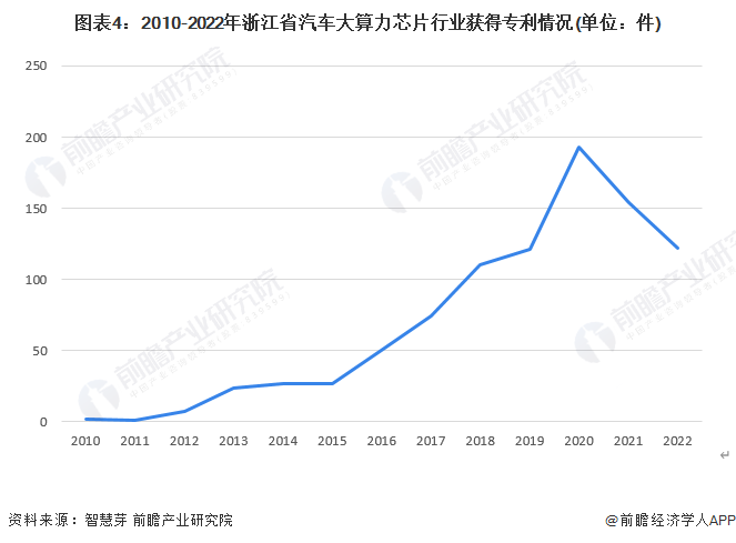 图表4：2010-2022年浙江省汽车大算力芯片行业获得专利情况(单位：件)