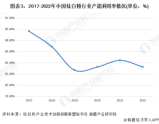 图表3：2017-2022年中国钛白粉行业产能利用率情况(单位：%)