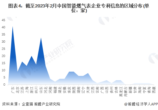 图表4：截至2023年2月中国智能燃气表企业专利信息的区域分布(单位：家)