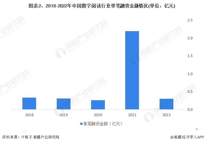 图表2：2018-2022年中国数字阅读行业单笔融资金额情况(单位：亿元)