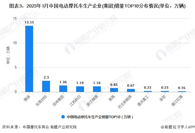 图表3：2023年1月中国电动摩托车生产企业(集团)销量TOP10分布情况(单位：万辆)