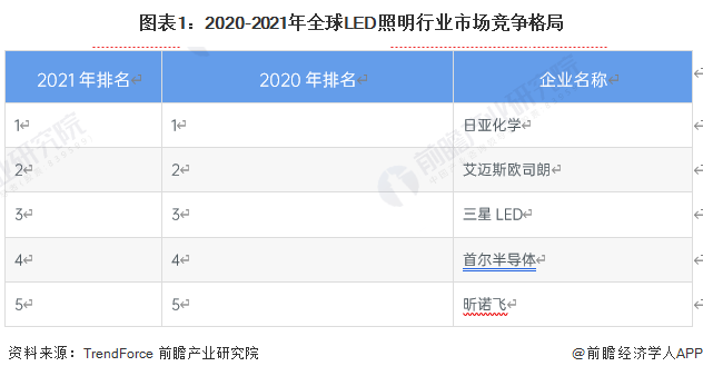 图表1：2020-2021年全球LED照明行业市场竞争格局