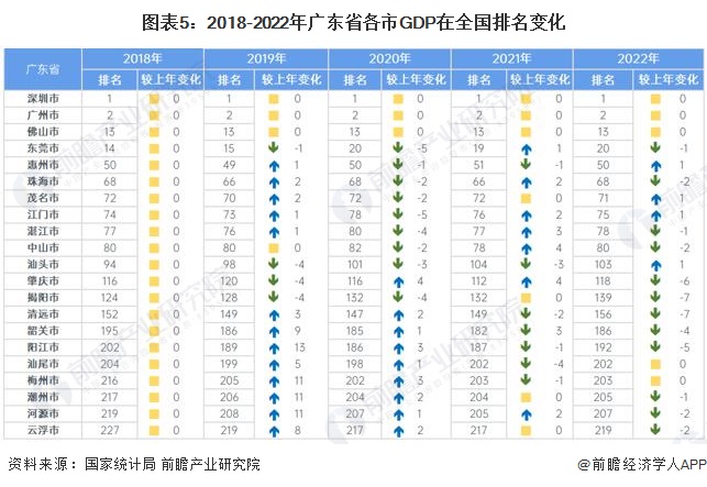 2018-2022年广东省各市GDP在全国排名变化