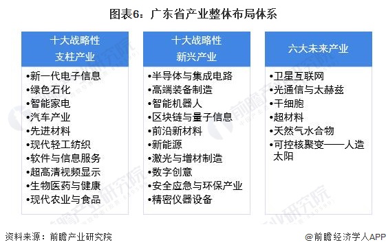 图表6：广东省产业整体布局体系