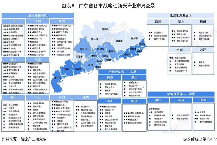 图表8：广东省各市战略性新兴产业布局全景