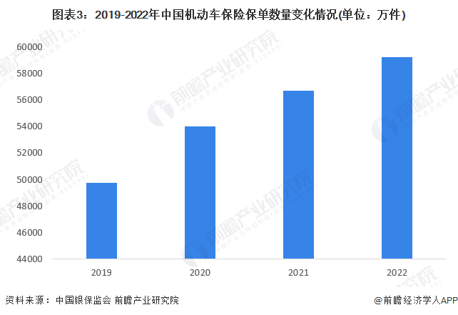 图表3：2019-2022年中国机动车保险保单数量变化情况(单位：万件)