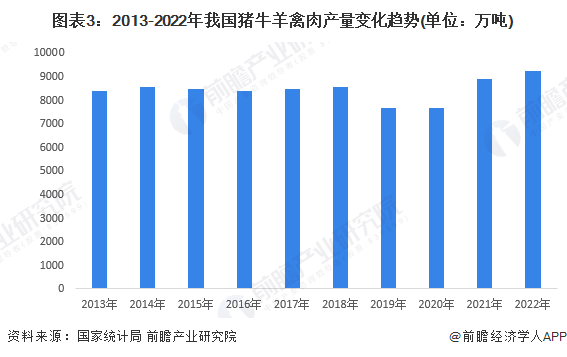 圖表3：2013-2022年我國豬牛羊禽肉產量變化趨勢(單位：萬噸)