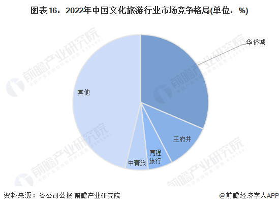 图表16：2022年中国文化旅游行业市场竞争格局(单位：%)