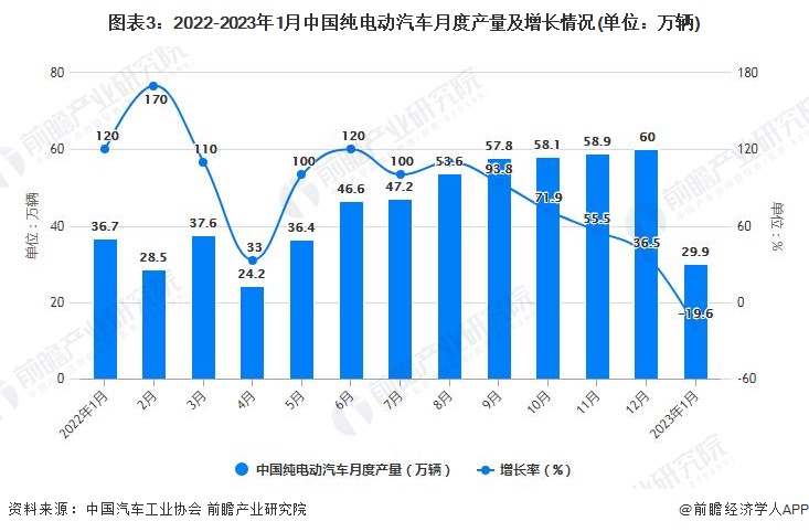图表3：2022-2023年1月中国纯电动汽车月度产量及增长情况(单位：万辆)