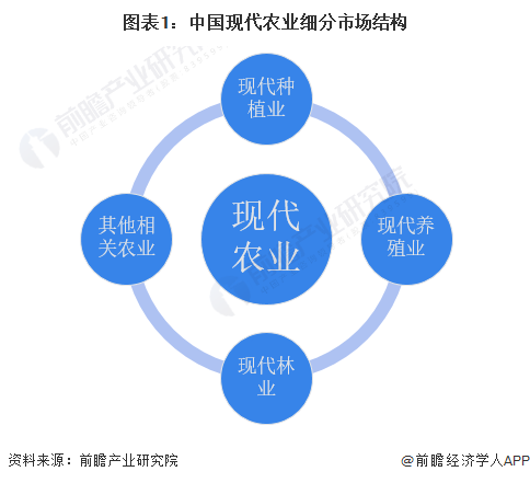 圖表1：中國現代農業細分市場結構