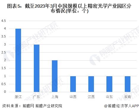 图表5：截至2023年3月中国规模以上精密光学产业园区分布情况(单位：个)