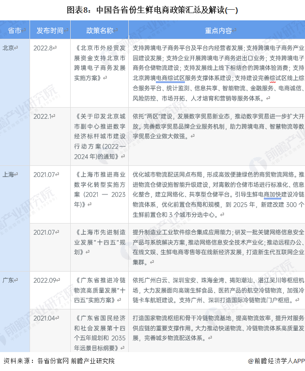 图表8：中国各省份生鲜电商政策汇总及解读(一)